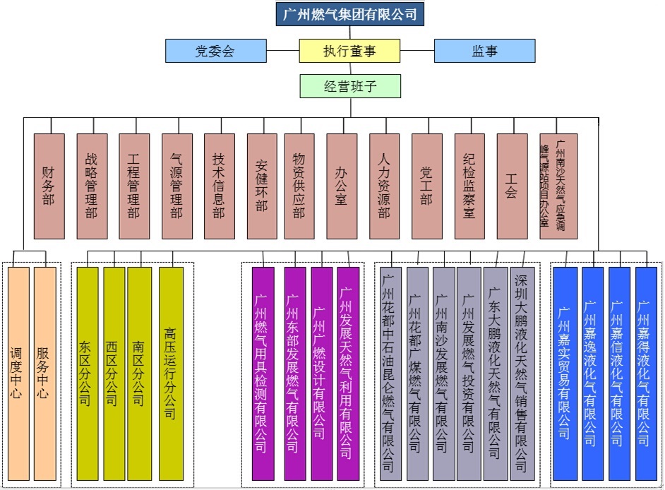 广州燃气集团有限公司