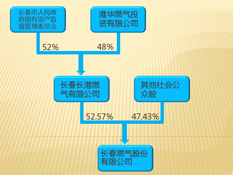 长春燃气股份有限公司