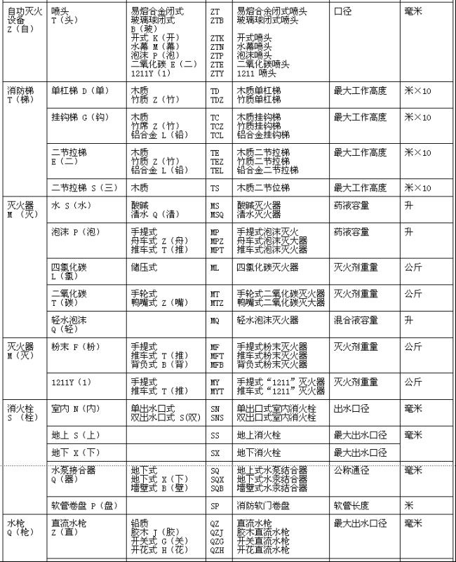 消防产品型号编制方法 GN 11-1982