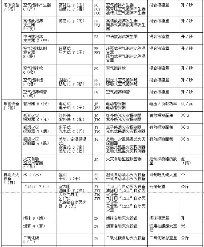 消防产品型号编制方法 GN 11-1982