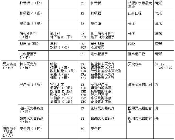 消防产品型号编制方法 GN 11-1982