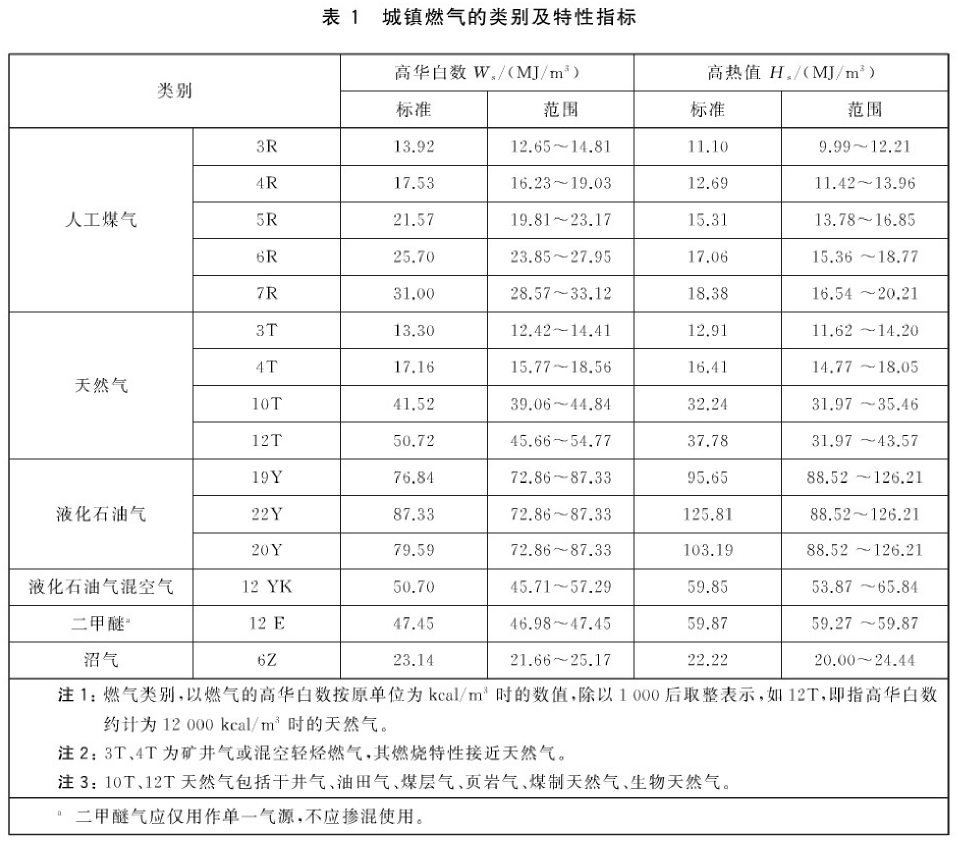 城镇燃气的类别及特性指标.png