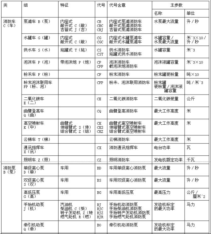 消防产品型号编制方法 GN 11-1982