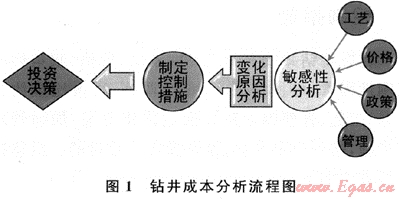 影响钻井成本的主要因素与控制措施_经营管理