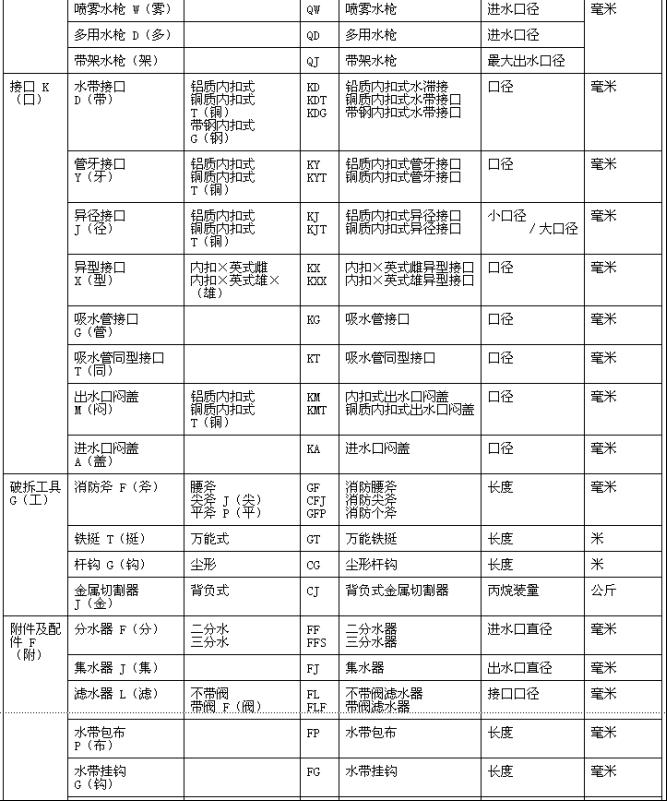 消防产品型号编制方法 GN 11-1982