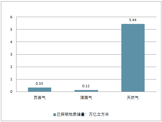 致密气 页岩气 煤层气_页岩气_页岩气招标
