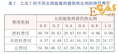 二甲醚热泵与太阳能互补供能的经济性分析