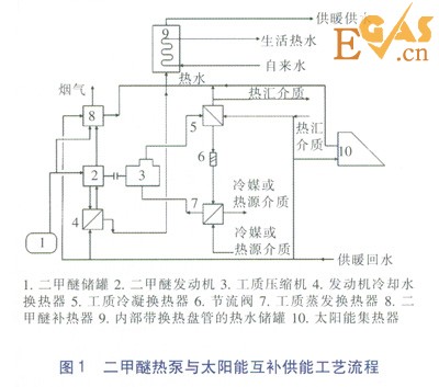二甲醚热泵与太阳能互补供能的经济性分析