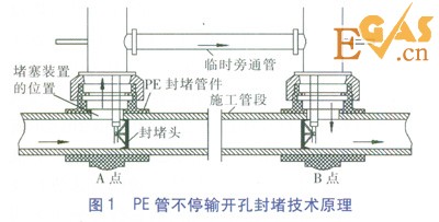 PE管不停输开孔封堵技术探讨