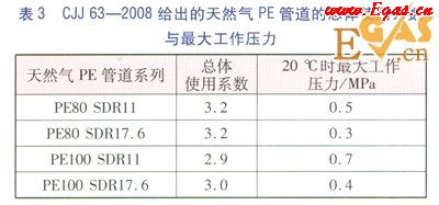 聚乙烯燃气管道最大工作压力折减系数