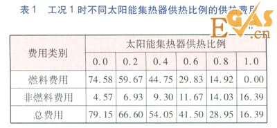 二甲醚热泵与太阳能互补供能的经济性分析