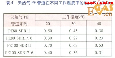 聚乙烯燃气管道最大工作压力折减系数