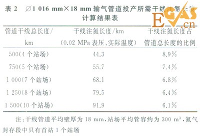 输气管道投产中氮气置换的原则及技巧