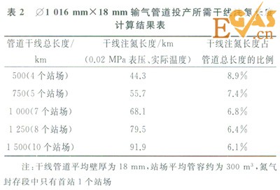 输气管道投产中氮气置换的原则及技巧