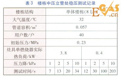 庭院户内燃气管道恢复供气前稳压测试方案