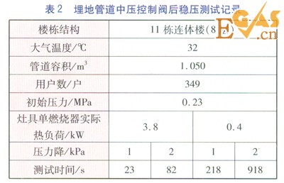 庭院户内燃气管道恢复供气前稳压测试方案