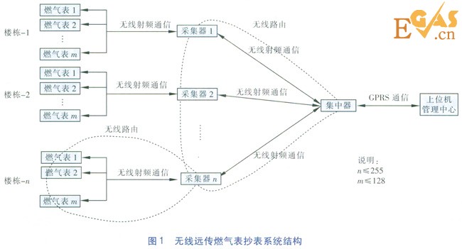 无线远传燃气表网络动态自维护技术