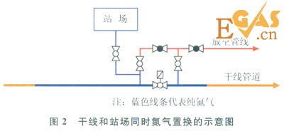 输气管道投产中氮气置换的原则及技巧