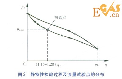 城镇燃气调压器静特性的检验及分析