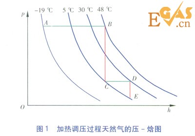 CNG储配站加热量计算方法的比较