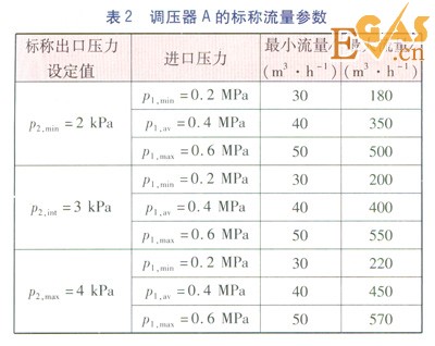 城镇燃气调压器静特性的检验及分析