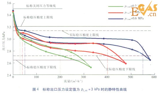 城镇燃气调压器静特性的检验及分析