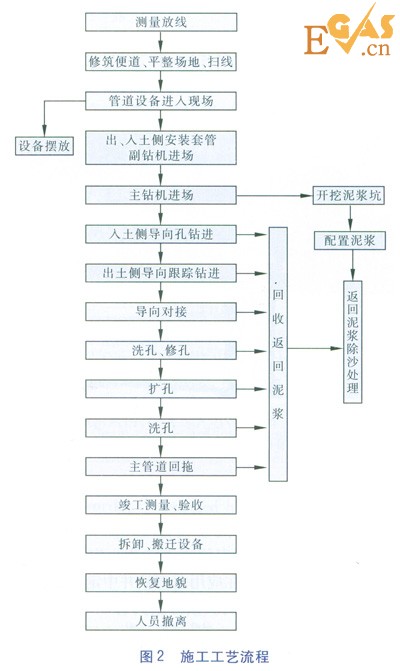 沁河定向钻穿越卵石层施工工艺