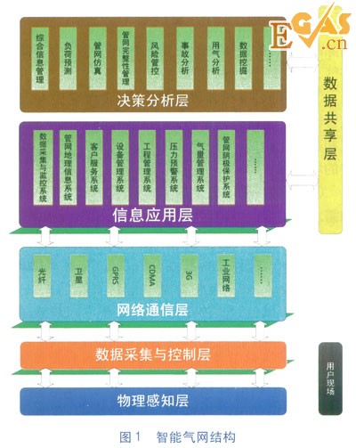 智能气网架构及现状分析