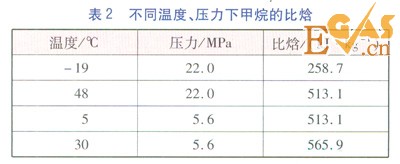 CNG储配站加热量计算方法的比较