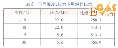 CNG储配站加热量计算方法的比较