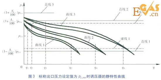 城镇燃气调压器静特性的检验及分析