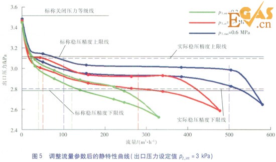 城镇燃气调压器静特性的检验及分析