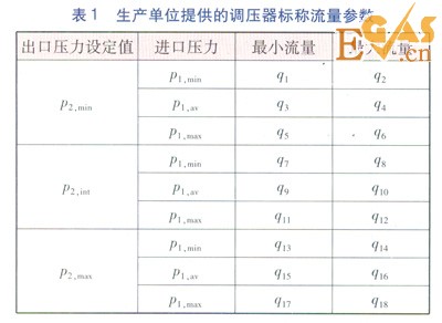 城镇燃气调压器静特性的检验及分析