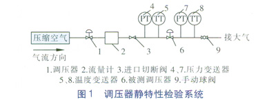 城镇燃气调压器静特性的检验及分析