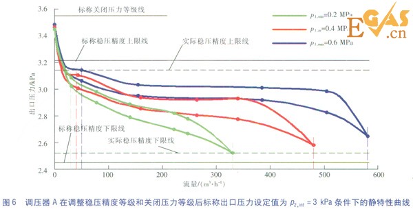 城镇燃气调压器静特性的检验及分析