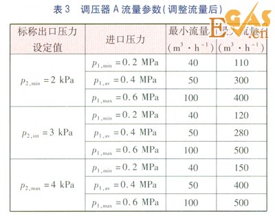 城镇燃气调压器静特性的检验及分析