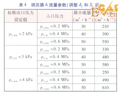 城镇燃气调压器静特性的检验及分析