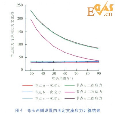 直埋蒸汽管道弯头应力分析与支座设置