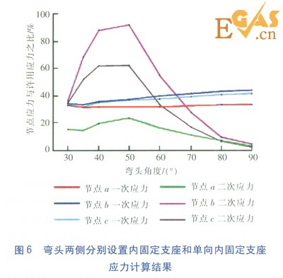 直埋蒸汽管道弯头应力分析与支座设置