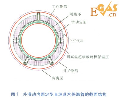 直埋蒸汽管道应力计算与分析