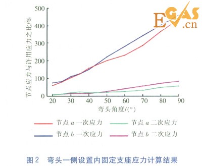 直埋蒸汽管道弯头应力分析与支座设置