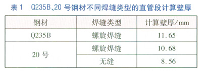 直埋蒸汽管道应力计算与分析