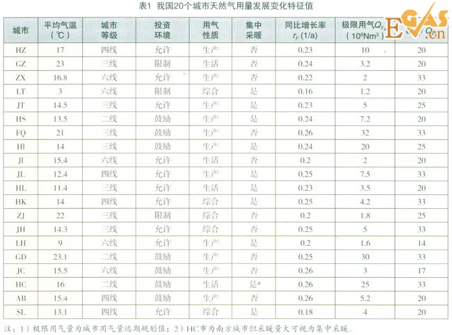 城市年用气量的预测方法