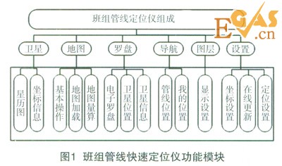 基于高精度工业平板电脑的燃气班组管线快速定位仪的设计与实现