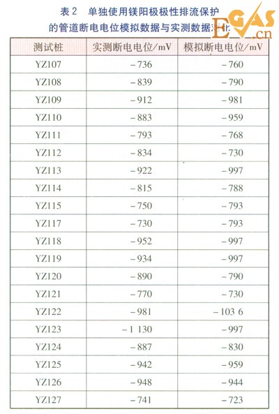 城镇燃气管道直流杂散电流排流保护