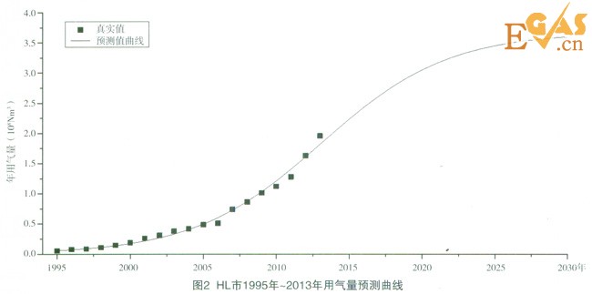 城市年用气量的预测方法