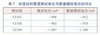 城镇燃气管道直流杂散电流排流保护