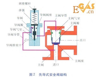 城镇燃气调压器后安全阀的选型计算