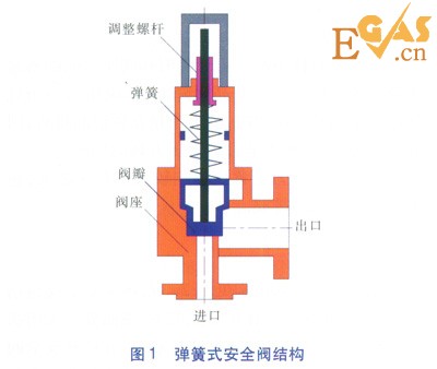 城镇燃气调压器后安全阀的选型计算