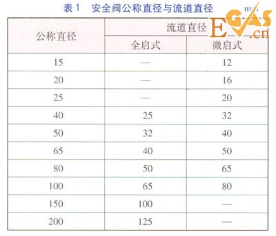 城镇燃气调压器后安全阀的选型计算